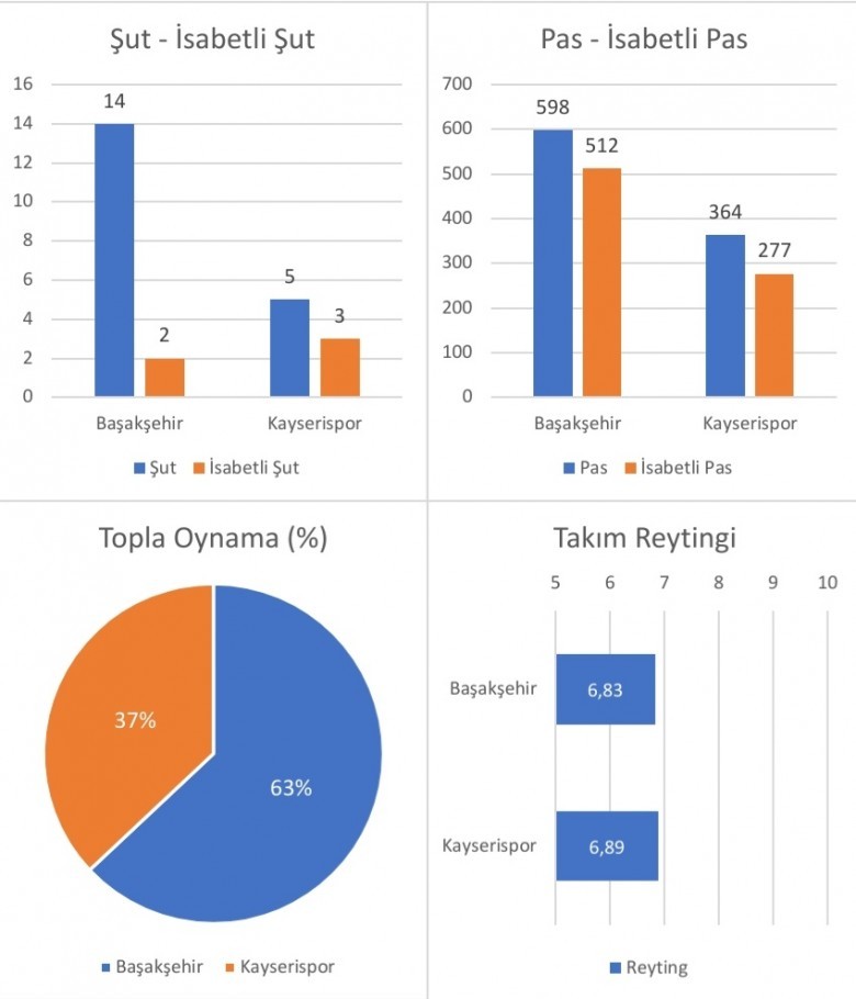 Maçın İstatistikleri